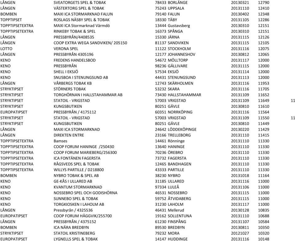 LÅNGEN PRESSBYRÅN/4408535 15330 JÄRNA 20131115 12126 LÅNGEN COOP EXTRA WEGA SANDVIKEN/ 205150 81137 SANDVIKEN 20131115 12105 LOTTO VERONA SPEL 11122 STOCKHOLM 20131116 12075 LÅNGEN PRESSBYRÅN 4305196