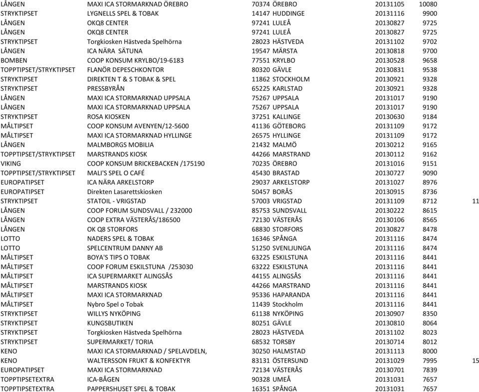 9658 TOPPTIPSET/STRYKTIPSET FLANÖR DEPESCHKONTOR 80320 GÄVLE 20130831 9538 STRYKTIPSET DIREKTEN T & S TOBAK & SPEL 11862 STOCKHOLM 20130921 9328 STRYKTIPSET PRESSBYRÅN 65225 KARLSTAD 20130921 9328