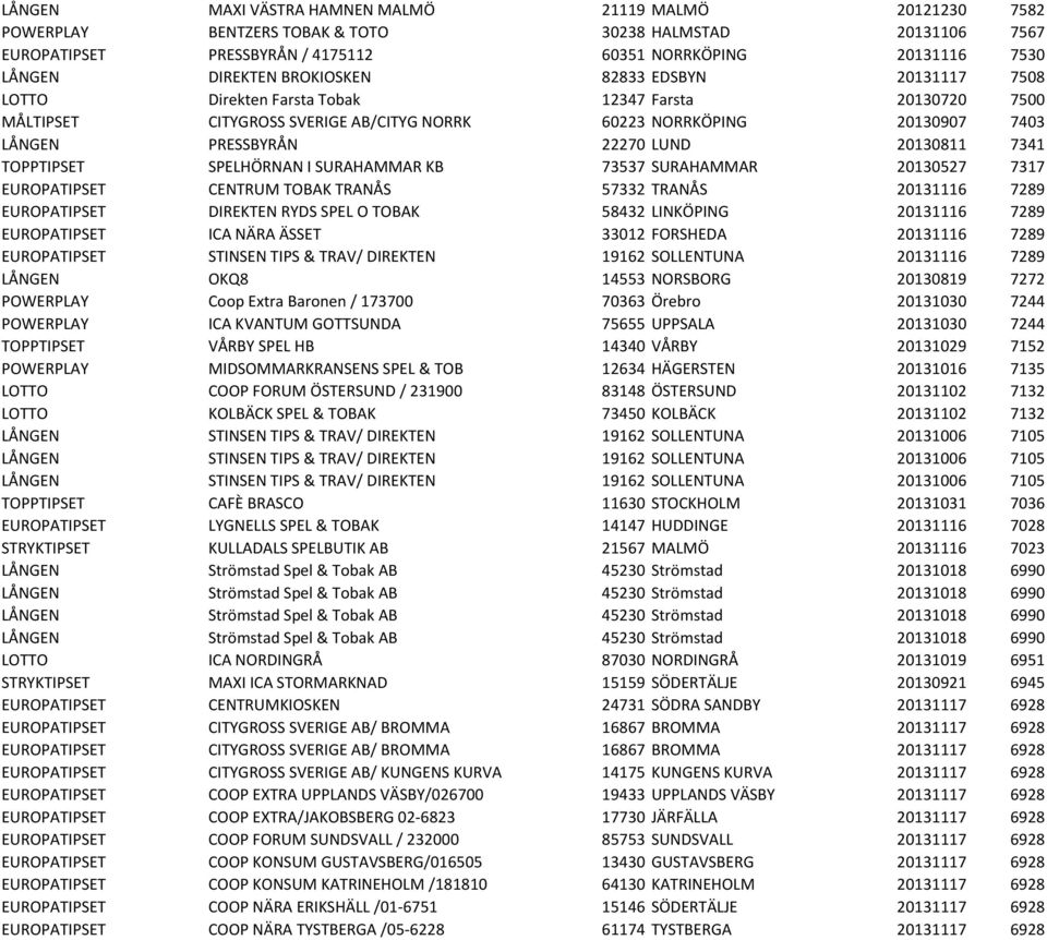 20130811 7341 TOPPTIPSET SPELHÖRNAN I SURAHAMMAR KB 73537 SURAHAMMAR 20130527 7317 EUROPATIPSET CENTRUM TOBAK TRANÅS 57332 TRANÅS 20131116 7289 EUROPATIPSET DIREKTEN RYDS SPEL O TOBAK 58432 LINKÖPING