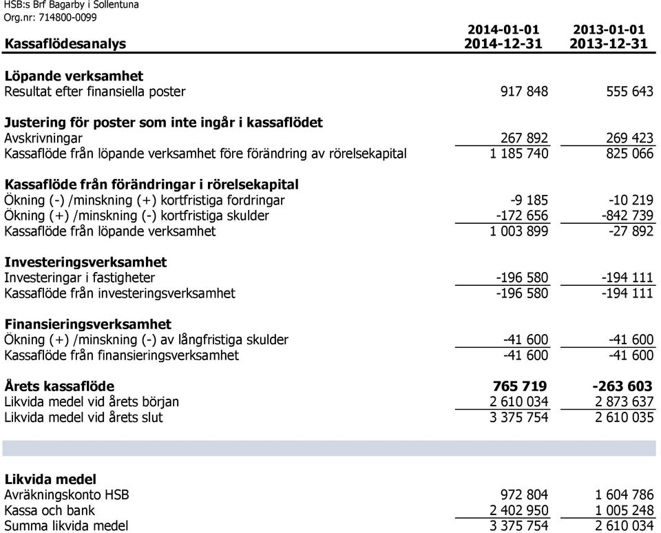 185-10 219 Ökning (+) /minskning (-) kortfristiga skulder -172 656-842 739 Kassaflöde från löpande verksamhet 1 003 899-27 892 Investeringsverksamhet Investeringar i fastigheter -196 580-194 111