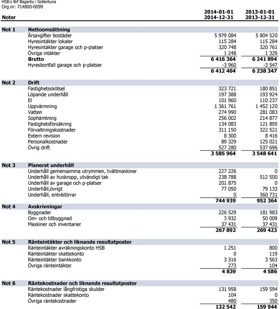 Löpande underhåll 197 388 193 924 El 101 960 110 237 Uppvärmning 1 361 761 1 452 120 Vatten 274 990 281 083 Sophämtning 256 002 214 877 Fastighetsförsäkring 134 083 121 895 Förvaltningskostnader 311