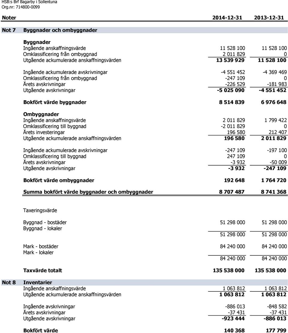983 Utgående avskrivningar -5 025 090-4 551 452 Bokfört värde byggnader 8 514 839 6 976 648 Ombyggnader Ingående anskaffningsvärde 2 011 829 1 799 422 Omklassificering till byggnad -2 011 829 0 Årets