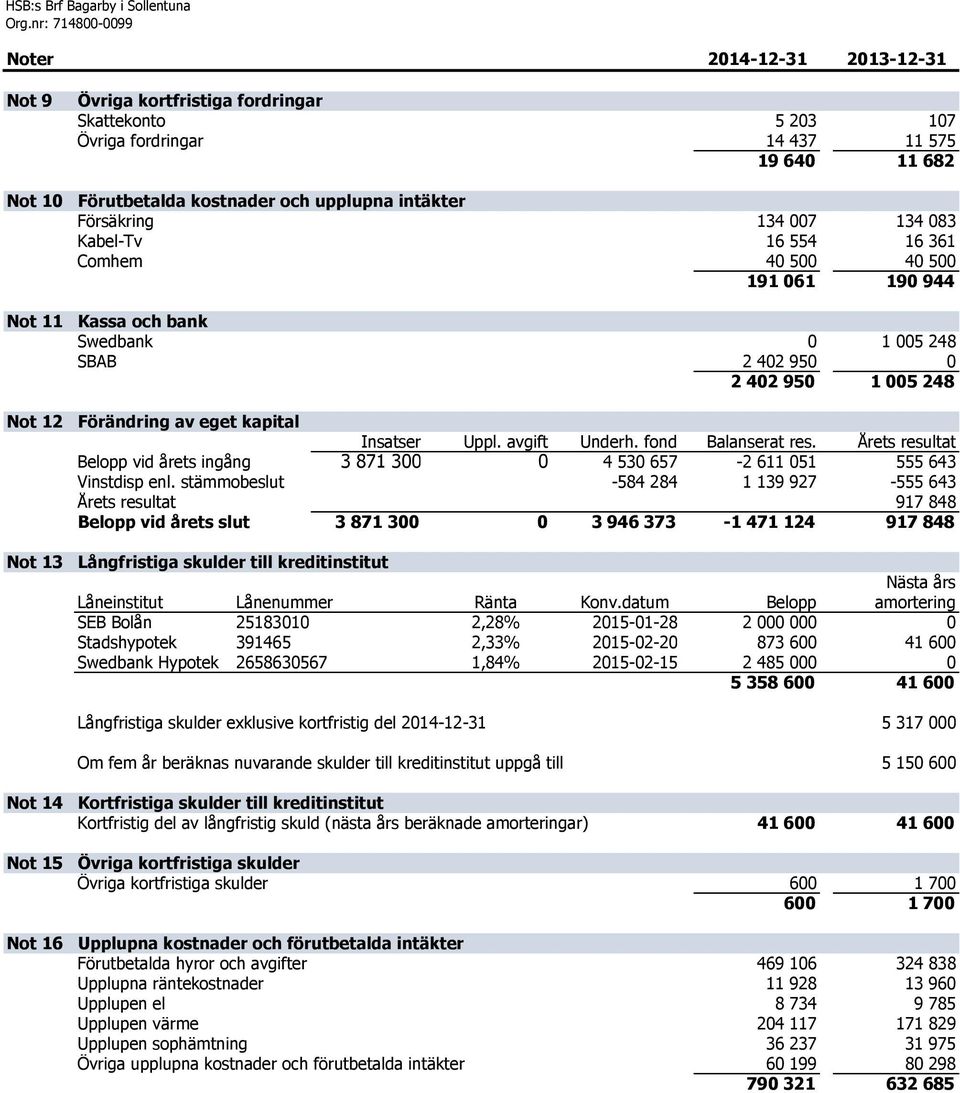 005 248 Förändring av eget kapital Insatser Uppl. avgift Underh. fond Balanserat res. Årets resultat Belopp vid årets ingång 3 871 300 0 4 530 657-2 611 051 555 643 Vinstdisp enl.