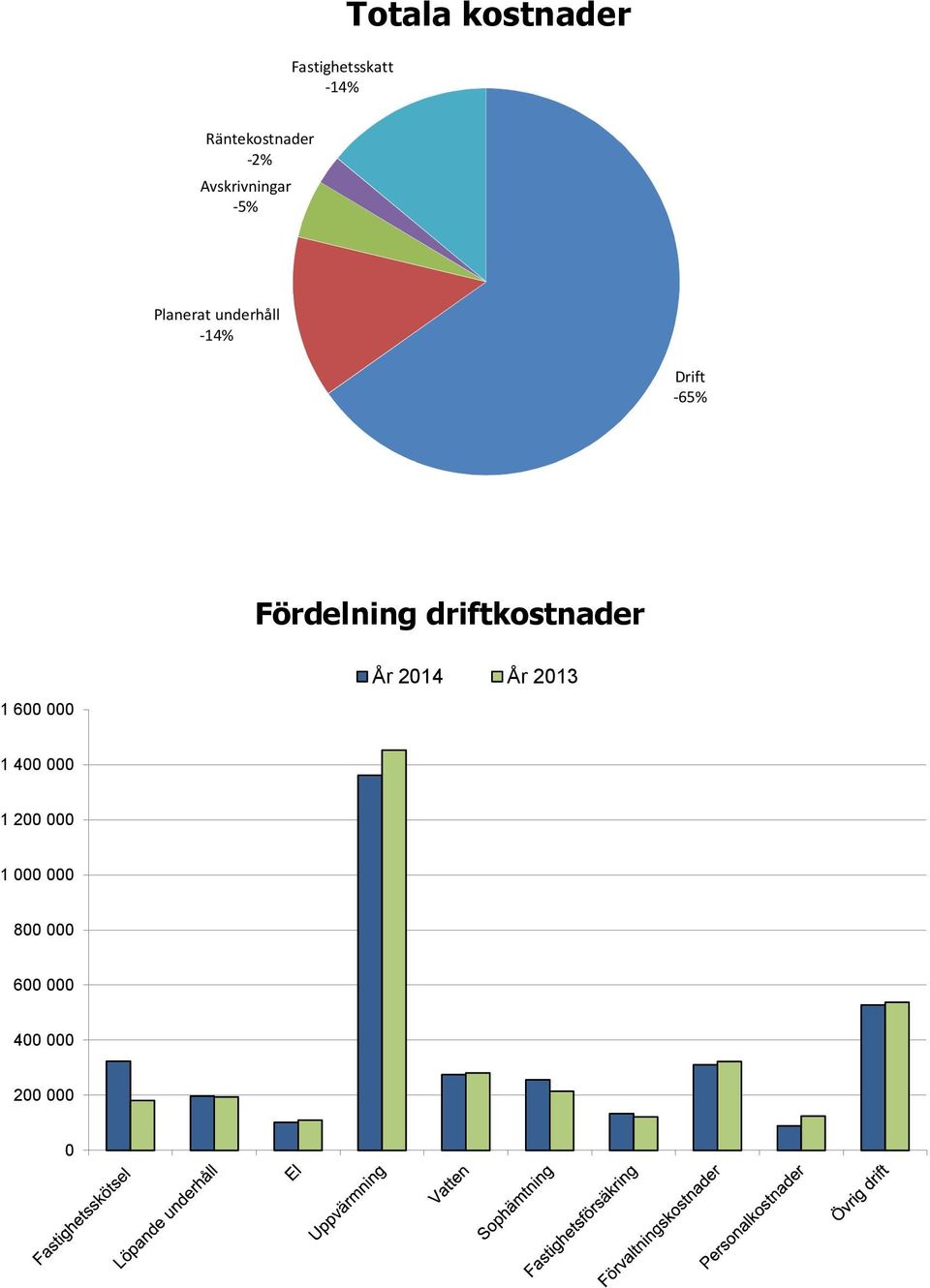 Fördelning driftkostnader 1 600 000 År 2014 År 2013 1