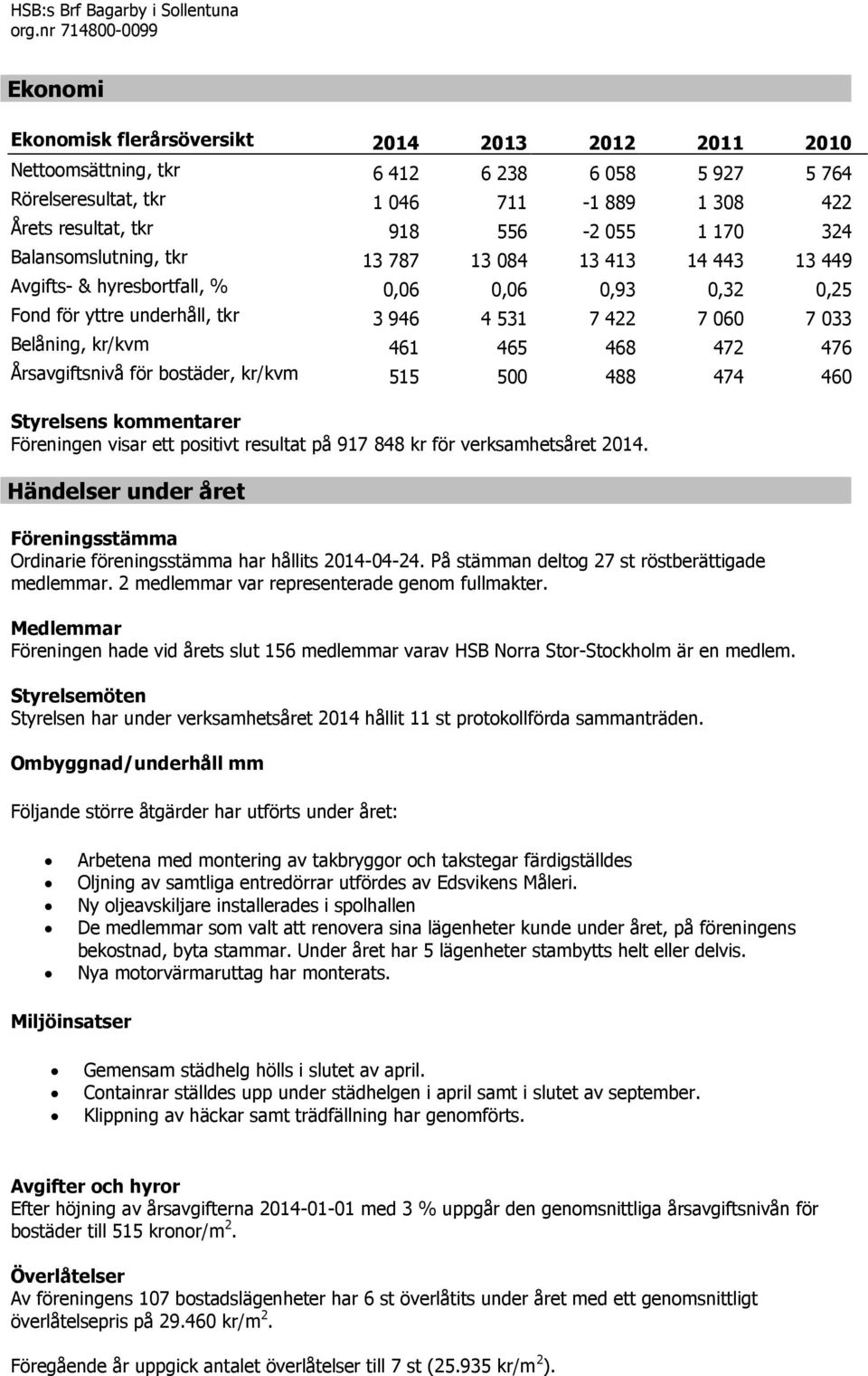 kr/kvm 461 465 468 472 476 Årsavgiftsnivå för bostäder, kr/kvm 515 500 488 474 460 Styrelsens kommentarer Föreningen visar ett positivt resultat på 917 848 kr för verksamhetsåret 2014.