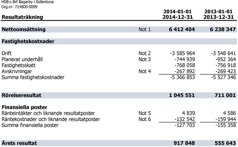 fastighetskostnader -5 366 853-5 527 346 Rörelseresultat 1 045 551 711 001 Finansiella poster Ränteintäkter och liknande resultatposter Not