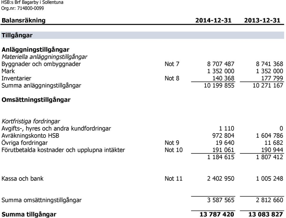 fordringar Avgifts-, hyres och andra kundfordringar 1 110 0 Avräkningskonto HSB 972 804 1 604 786 Övriga fordringar Not 9 19 640 11 682 Förutbetalda kostnader och upplupna