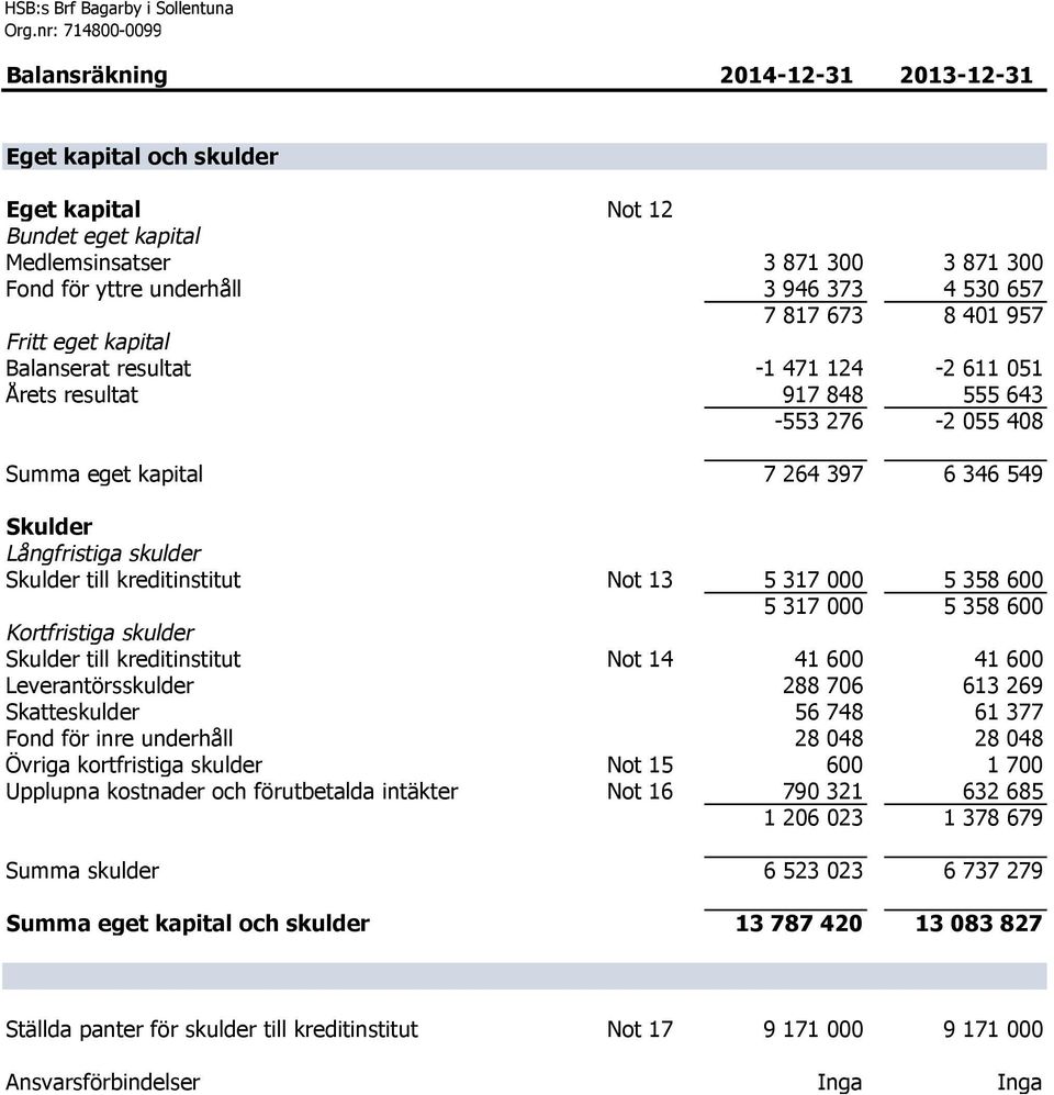 Långfristiga skulder Skulder till kreditinstitut Not 13 5 317 000 5 358 600 5 317 000 5 358 600 Kortfristiga skulder Skulder till kreditinstitut Not 14 41 600 41 600 Leverantörsskulder 288 706 613