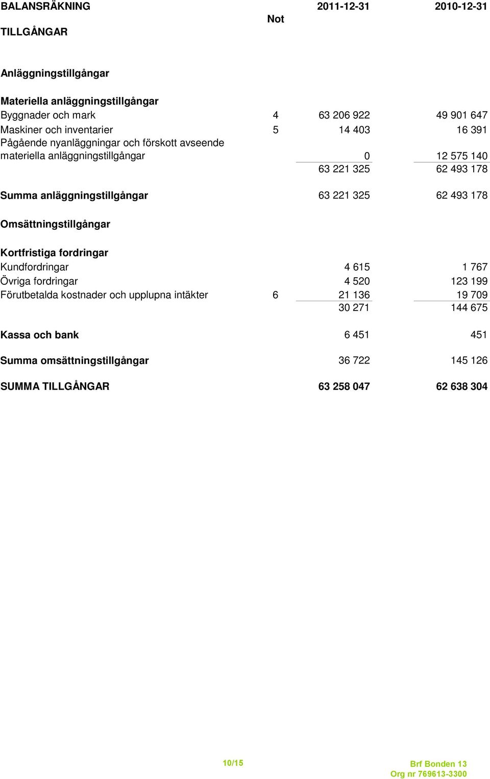 anläggningstillgångar 63 221 325 62 493 178 Omsättningstillgångar Kortfristiga fordringar Kundfordringar 4 615 1 767 Övriga fordringar 4 520 123 199 Förutbetalda