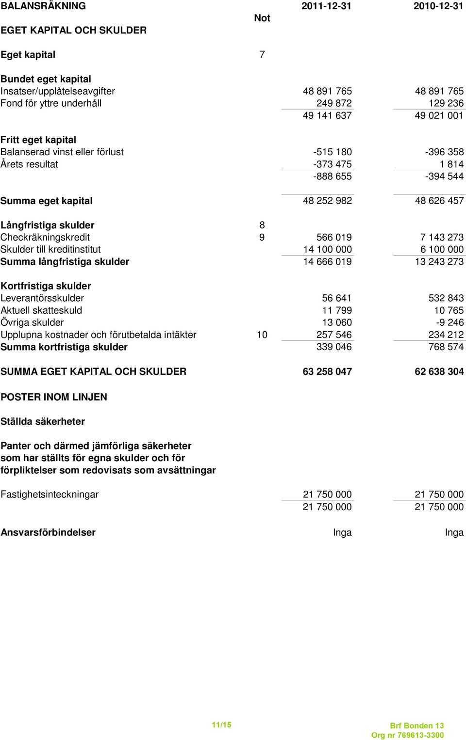 Checkräkningskredit 9 566 019 7 143 273 Skulder till kreditinstitut 14 100 000 6 100 000 Summa långfristiga skulder 14 666 019 13 243 273 Kortfristiga skulder Leverantörsskulder 56 641 532 843