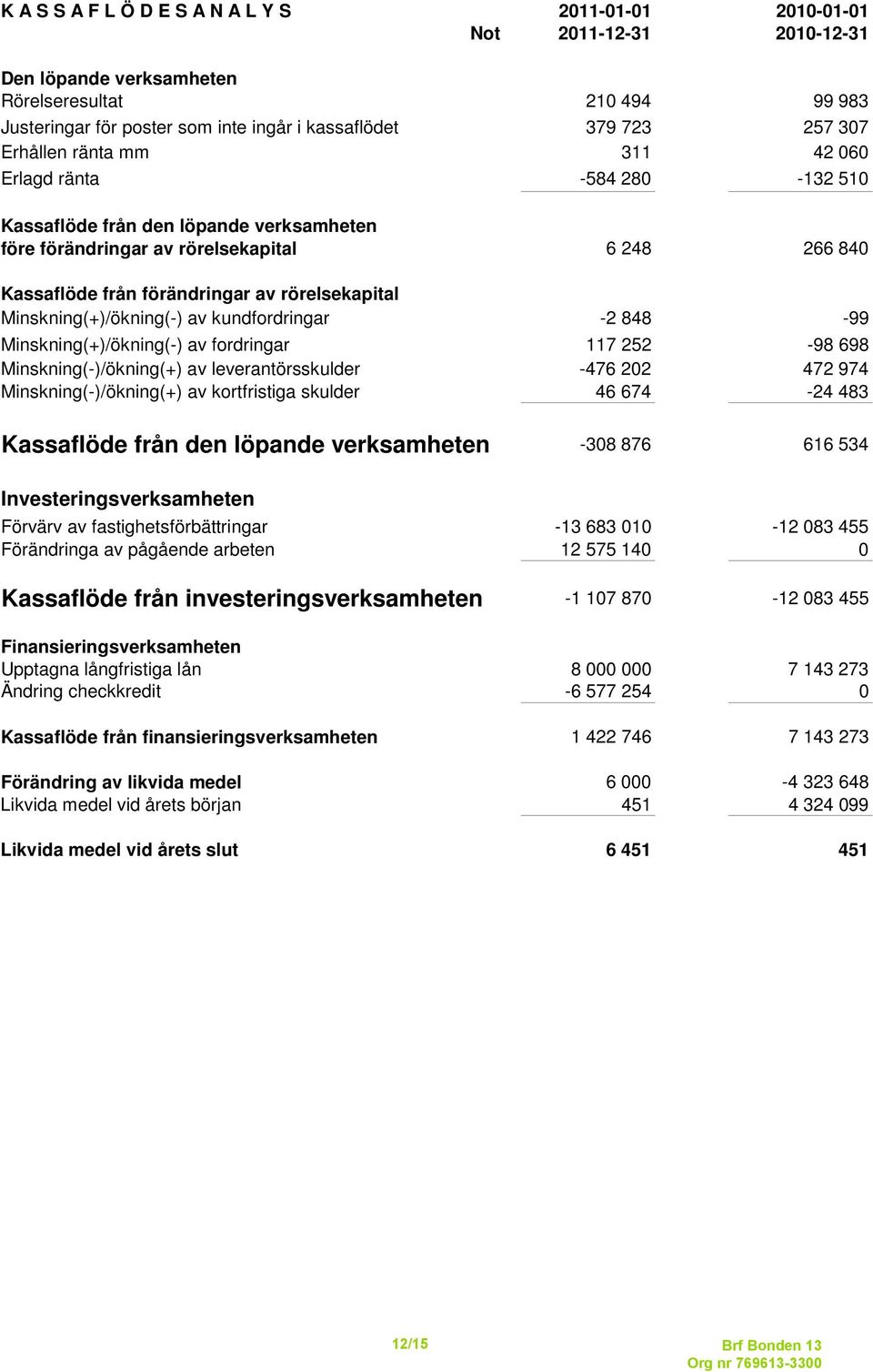 rörelsekapital Minskning(+)/ökning(-) av kundfordringar -2 848-99 Minskning(+)/ökning(-) av fordringar 117 252-98 698 Minskning(-)/ökning(+) av leverantörsskulder -476 202 472 974