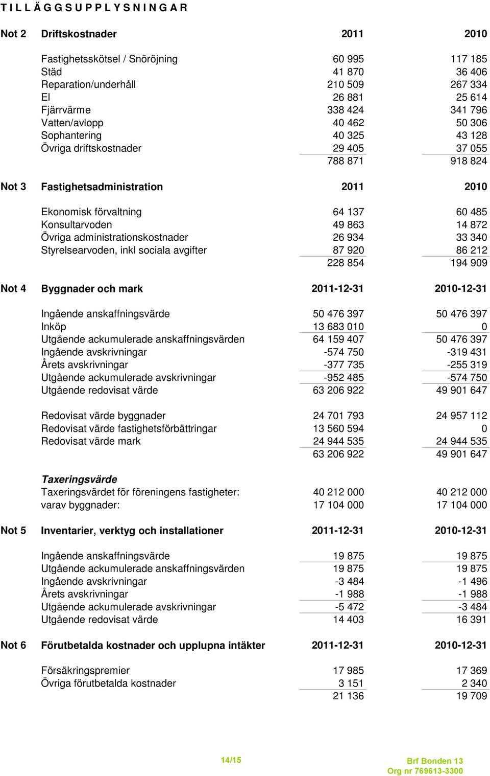 64 137 60 485 Konsultarvoden 49 863 14 872 Övriga administrationskostnader 26 934 33 340 Styrelsearvoden, inkl sociala avgifter 87 920 86 212 228 854 194 909 Not 4 Byggnader och mark 2011-12-31