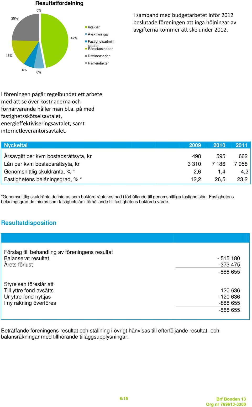Nyckeltal 2009 2010 2011 Årsavgift per kvm bostadsrättsyta, kr 498 595 662 Lån per kvm bostadsrättsyta, kr 3 310 7 186 7 958 Genomsnittlig skuldränta, % * 2,6 1,4 4,2 Fastighetens belåningsgrad, % *