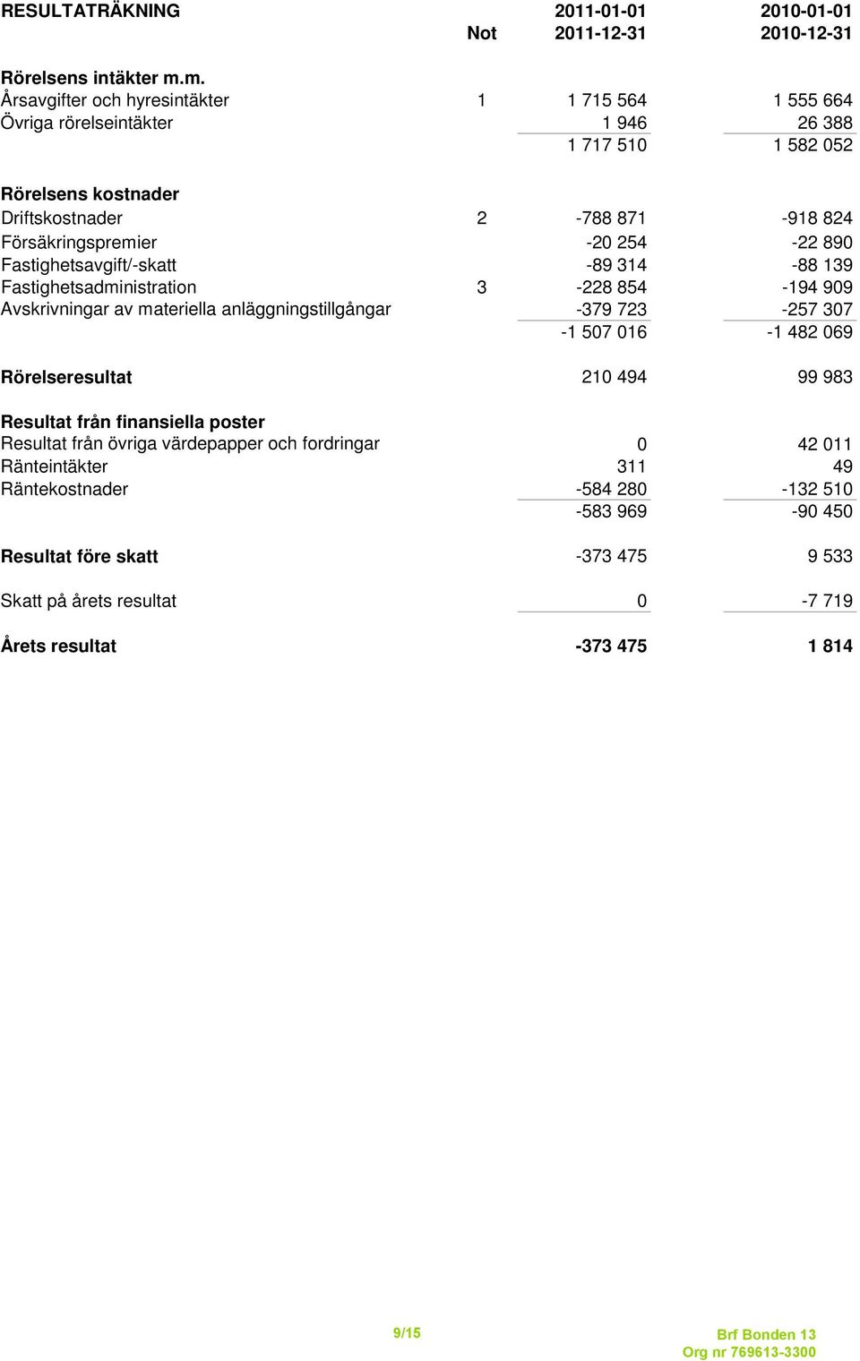 254-22 890 Fastighetsavgift/-skatt -89 314-88 139 Fastighetsadministration 3-228 854-194 909 Avskrivningar av materiella anläggningstillgångar -379 723-257 307-1 507 016-1 482 069