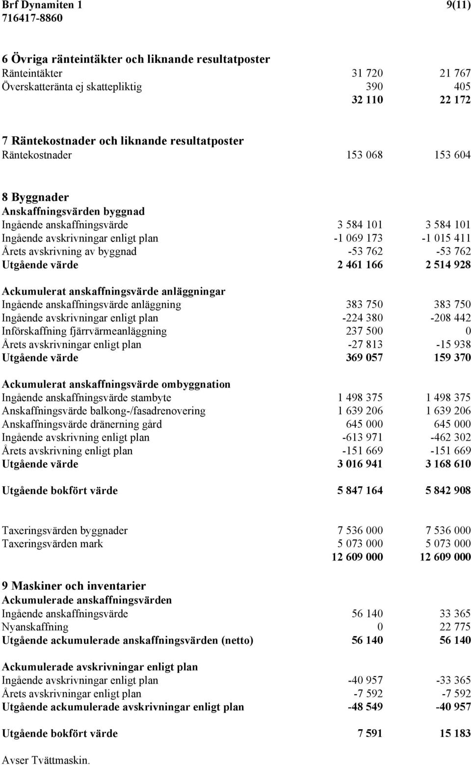 avskrivning av byggnad -53 762-53 762 Utgående värde 2 461 166 2 514 928 Ackumulerat anskaffningsvärde anläggningar Ingående anskaffningsvärde anläggning 383 750 383 750 Ingående avskrivningar enligt