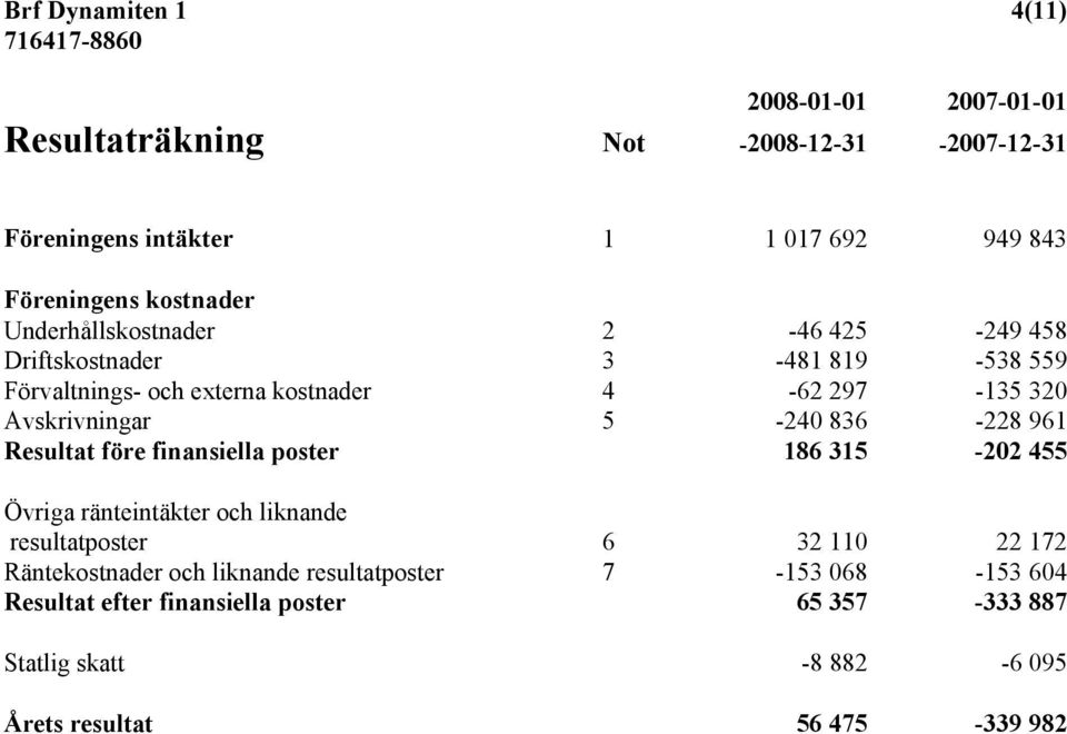 Avskrivningar 5-240 836-228 961 Resultat före finansiella poster 186 315-202 455 Övriga ränteintäkter och liknande resultatposter 6 32 110 22 172