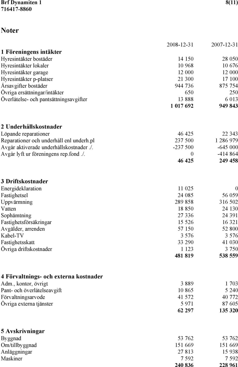 reparationer 46 425 22 343 Reparationer och underhåll enl underh.pl 237 500 1 286 979 Avgår aktiverade underhållskostnader./.