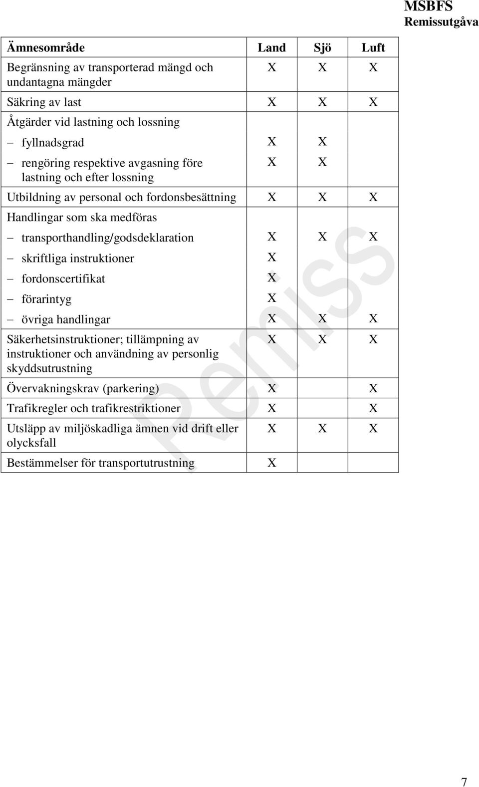 skriftliga instruktioner X fordonscertifikat X förarintyg X övriga handlingar X X X Säkerhetsinstruktioner; tillämpning av X X X instruktioner och användning av personlig