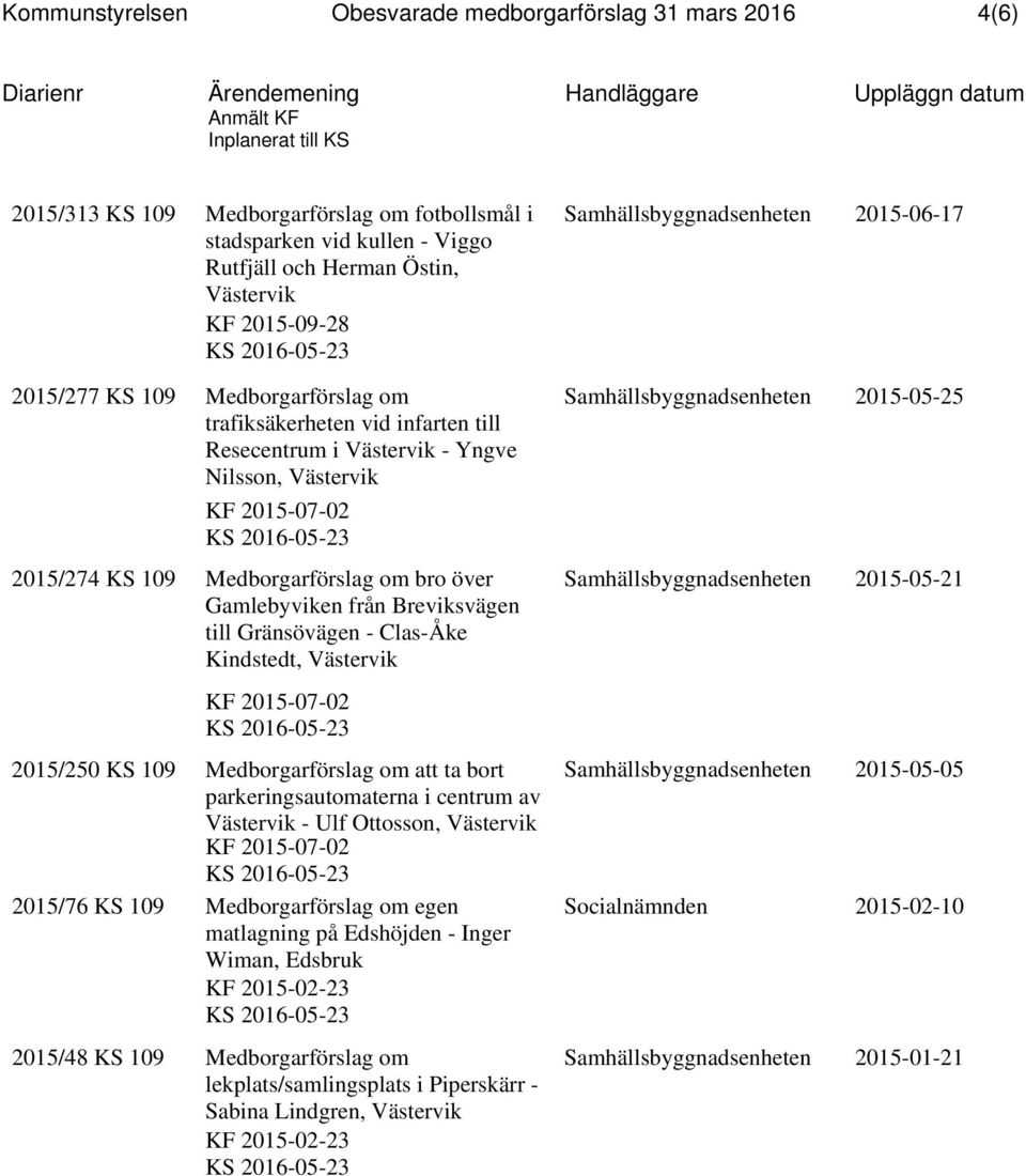 Breviksvägen till Gränsövägen - Clas-Åke Kindstedt, KF 2015-07-02 2015/250 KS 109 Medborgarförslag om att ta bort parkeringsautomaterna i centrum av - Ulf Ottosson, KF 2015-07-02 2015/76 KS 109