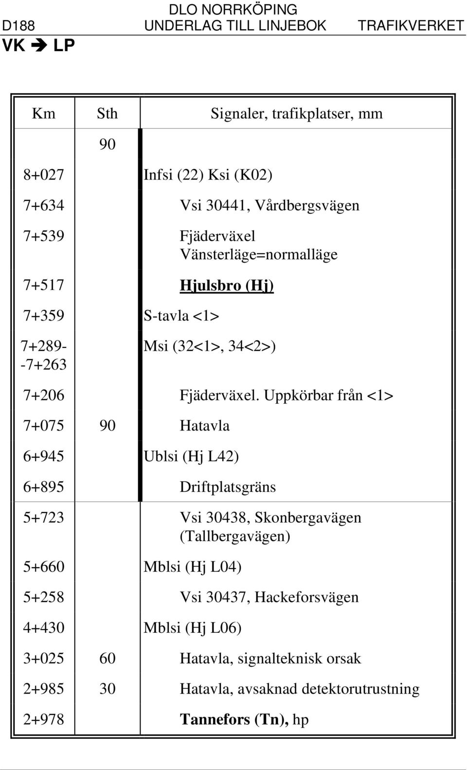 Uppkörbar från <1> 7+075 90 Hatavla 6+945 Ublsi (Hj L42) 6+895 Driftplatsgräns 5+723 Vsi 30438, Skonbergavägen (Tallbergavägen) 5+660