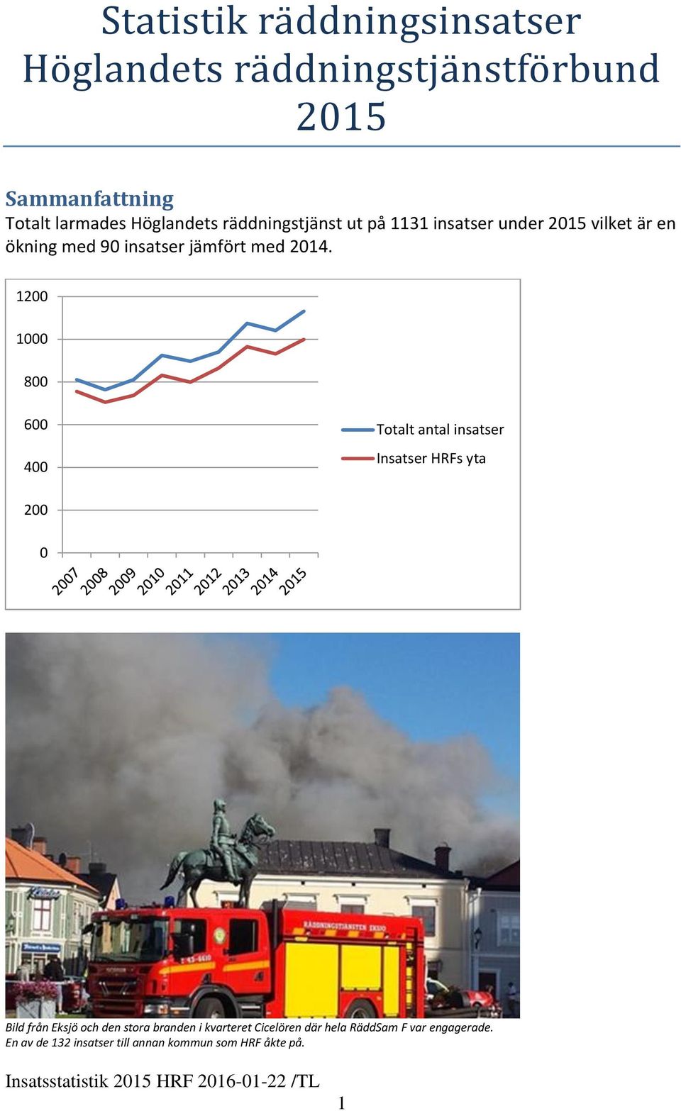 214. 12 1 8 6 4 Totalt antal insatser Insatser HRFs yta 2 Bild från Eksjö och den stora branden i