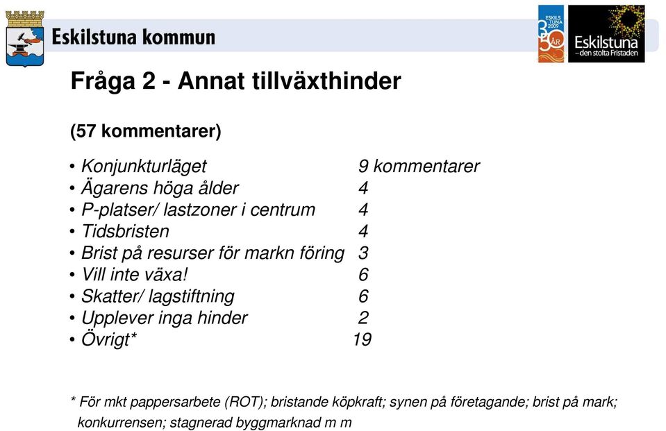 växa! 6 Skatter/ lagstiftning 6 Upplever inga hinder 2 Övrigt* 19 * För mkt pappersarbete (ROT);