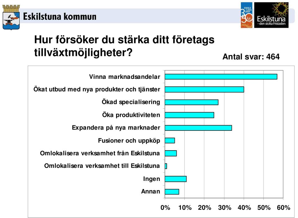 specialisering Öka produktiviteten Expandera på nya marknader Fusioner och uppköp