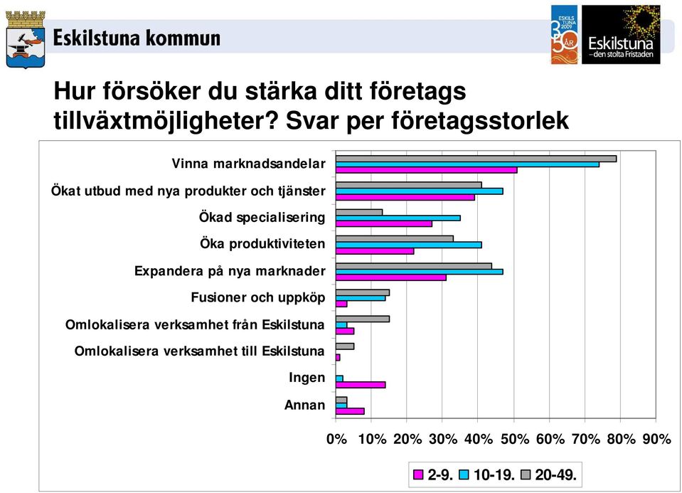 specialisering Öka produktiviteten Expandera på nya marknader Fusioner och uppköp Omlokalisera