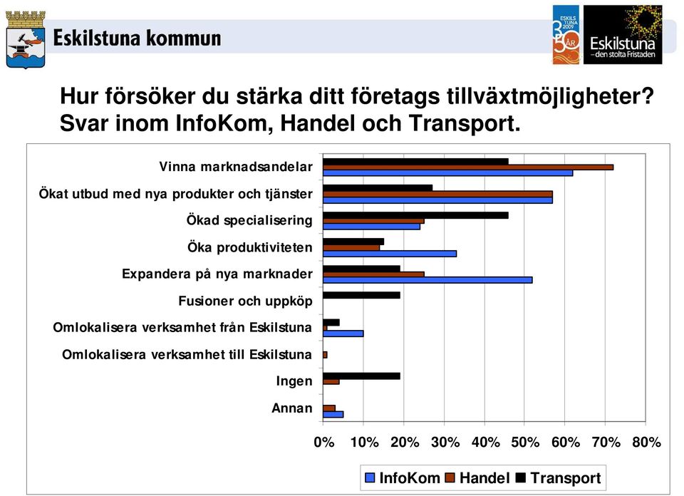 produktiviteten Expandera på nya marknader Fusioner och uppköp Omlokalisera verksamhet från