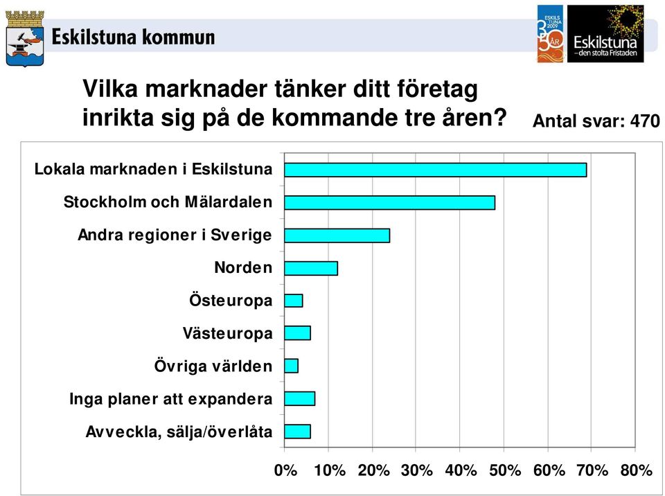 Andra regioner i Sverige Norden Östeuropa Västeuropa Övriga världen Inga