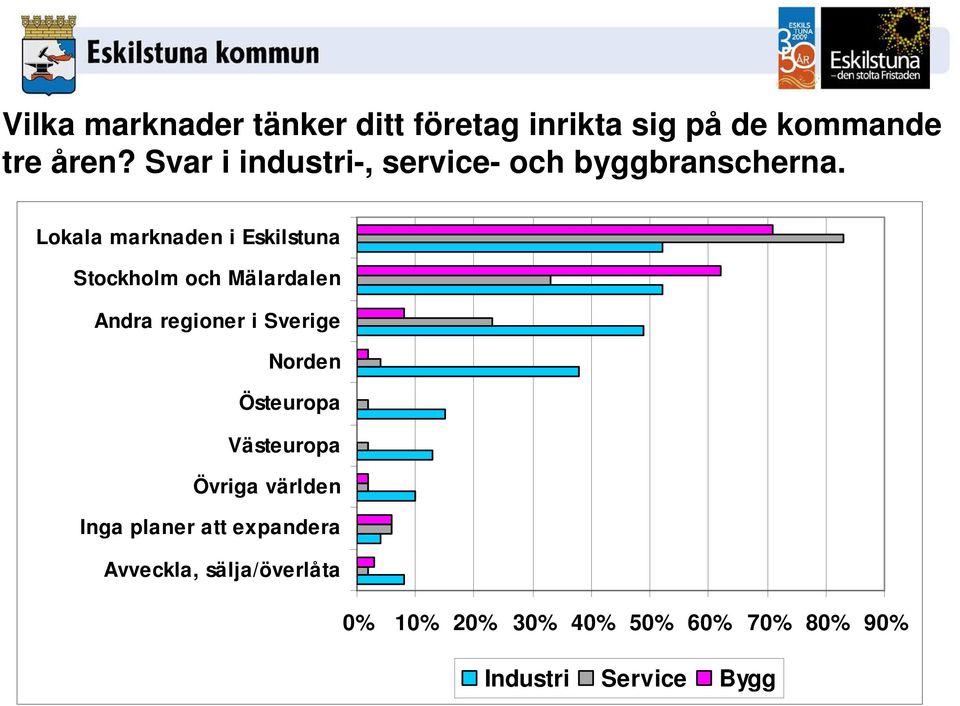 Lokala marknaden i Eskilstuna Stockholm och Mälardalen Andra regioner i Sverige Norden