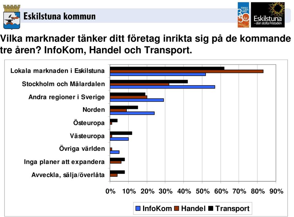 Lokala marknaden i Eskilstuna Stockholm och Mälardalen Andra regioner i Sverige