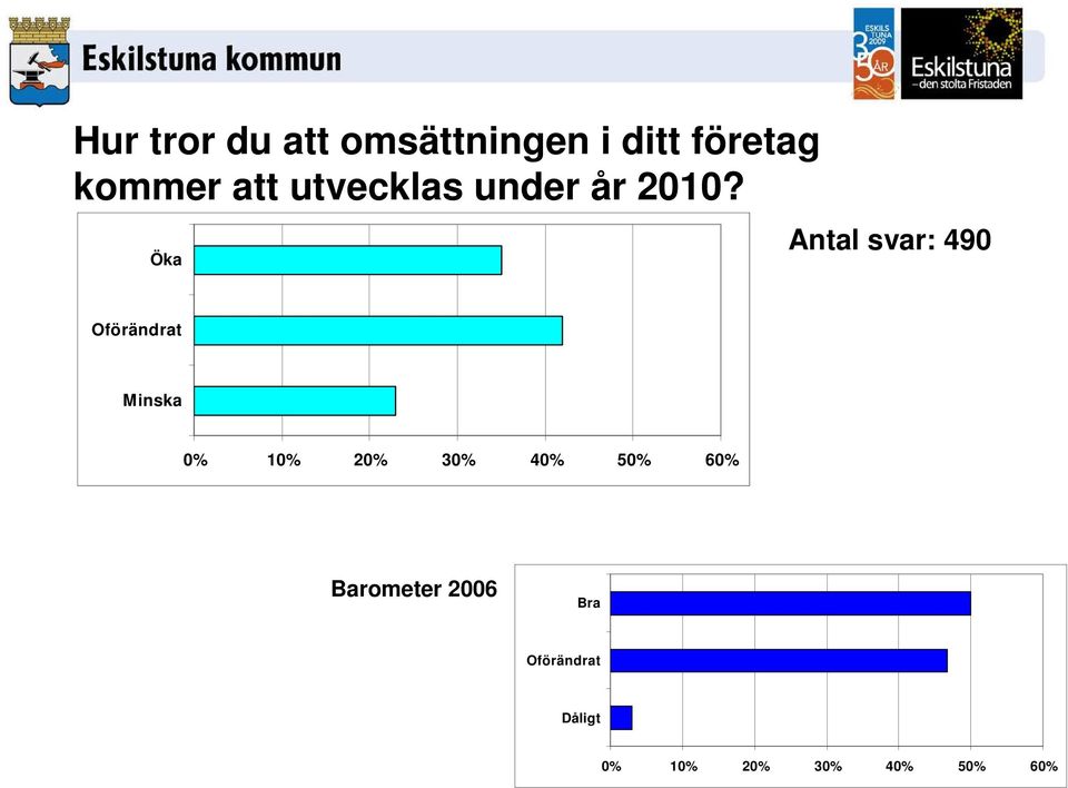 Öka Antal svar: 490 Oförändrat Minska 0% 10% 20%