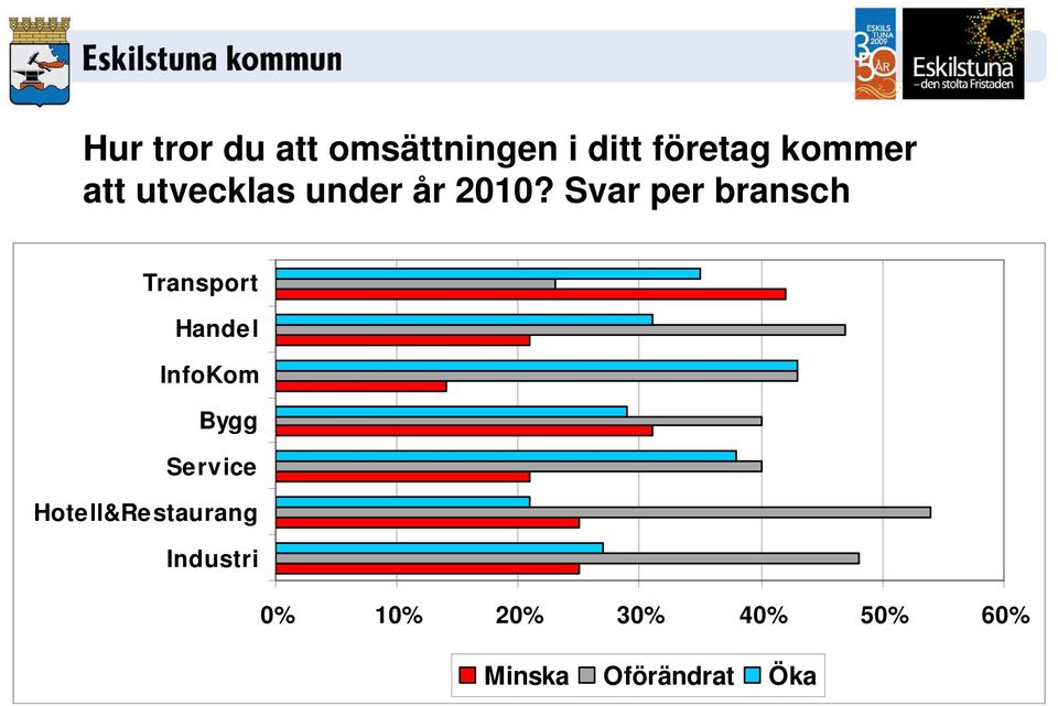 Svar per bransch Transport Handel InfoKom Bygg