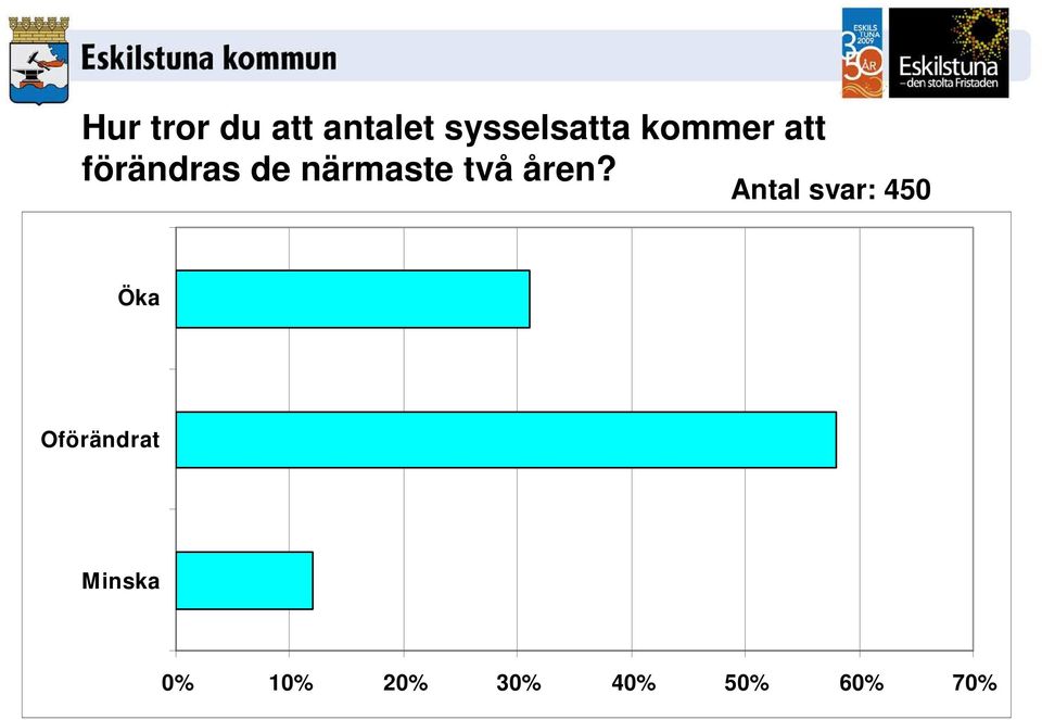 åren? Antal svar: 450 Öka Oförändrat