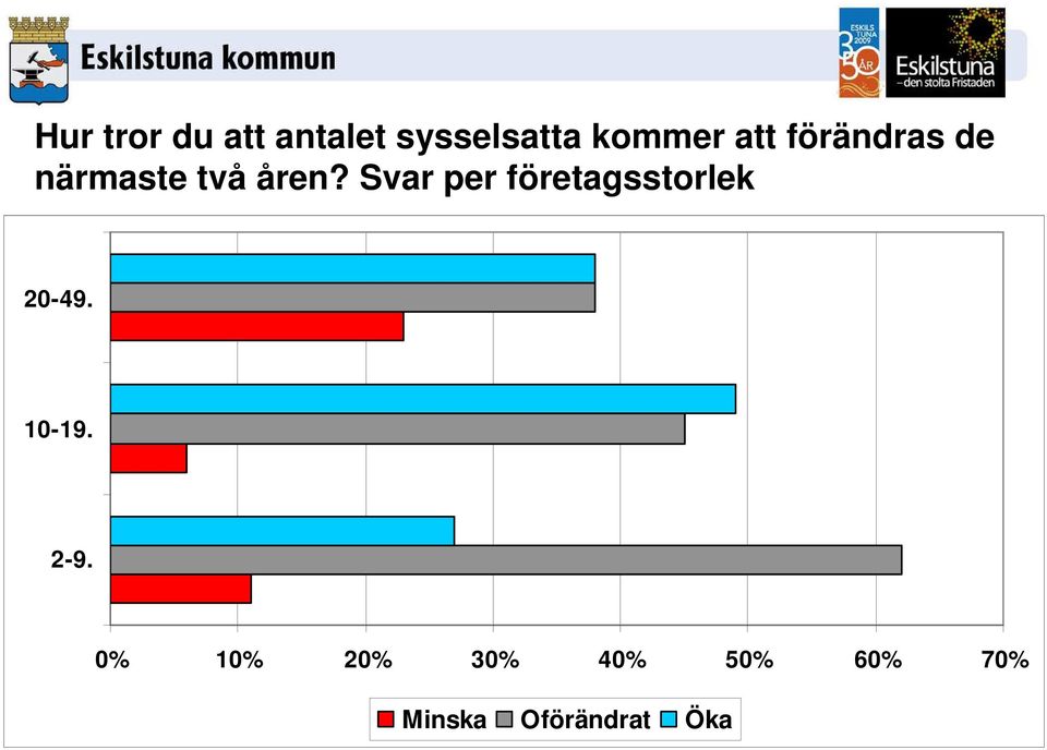 Svar per företagsstorlek 20-49. 10-19. 2-9.