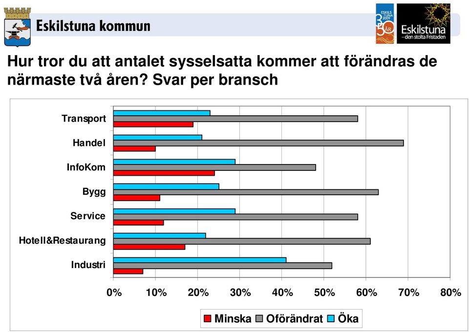 Svar per bransch Transport Handel InfoKom Bygg Service