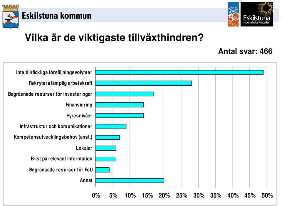 Begräsnade resurser för investeringar Finansiering Hyresnivåer Infrastruktur och