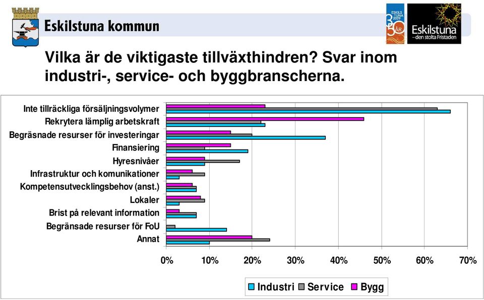 investeringar Finansiering Hyresnivåer Infrastruktur och komunikationer Kompetensutvecklingsbehov (anst.