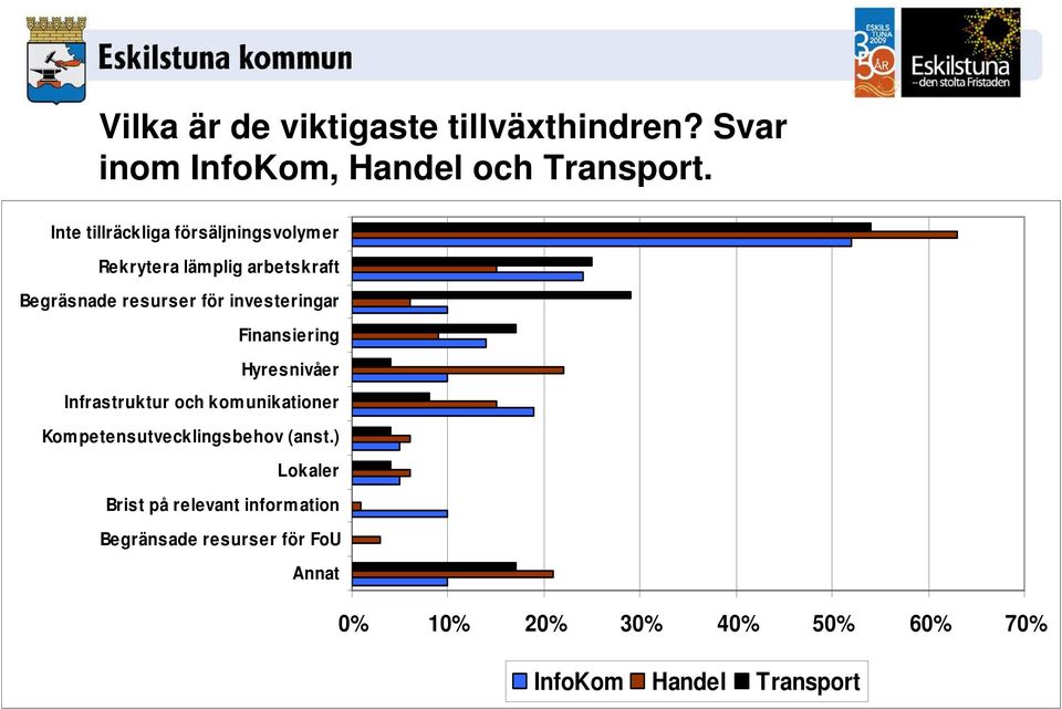 investeringar Finansiering Hyresnivåer Infrastruktur och kom unikationer Kom petensutvecklingsbehov