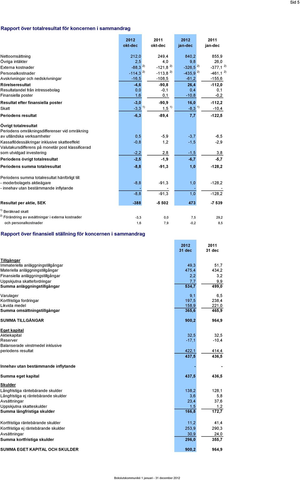 intressebolag 0,0-0,1 0,4 0,1 Finansiella poster 1,6 0,1-10,8-0,2 Resultat efter finansiella poster -3,0-90,9 16,0-112,2 Skatt -3,3 1) 1,5 1) -8,3 1) -10,4 Periodens resultat -6,3-89,4 7,7-122,5
