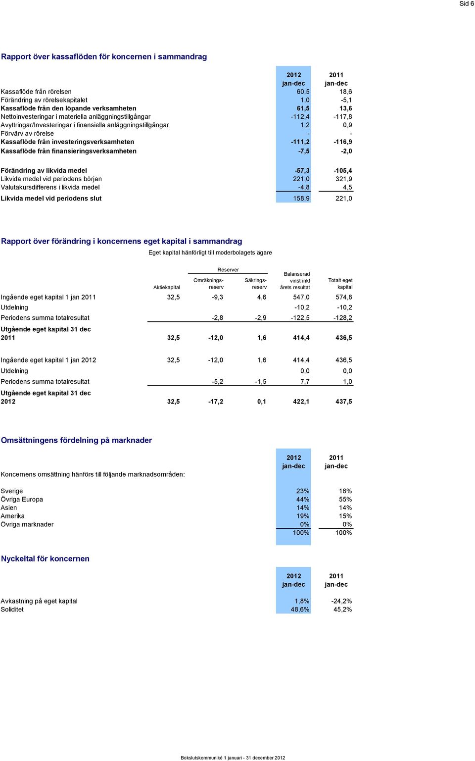 investeringsverksamheten -111,2-116,9 Kassaflöde från finansieringsverksamheten -7,5-2,0 Förändring av likvida medel -57,3-105,4 Likvida medel vid periodens början 221,0 321,9 Valutakursdifferens i