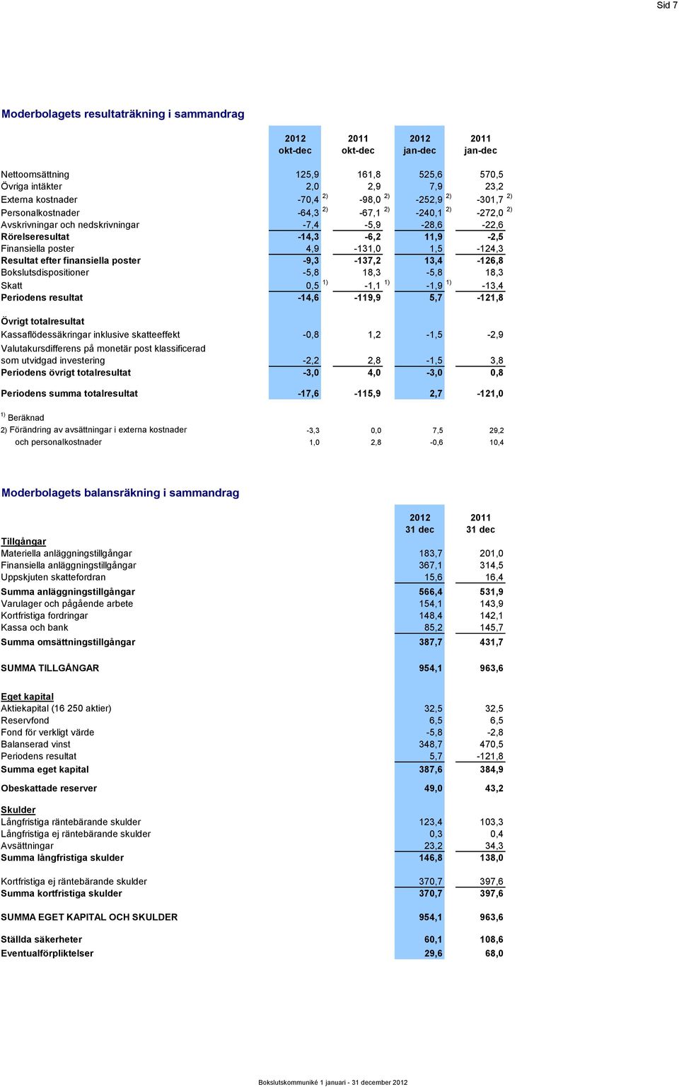 Resultat efter finansiella poster -9,3-137,2 13,4-126,8 Bokslutsdispositioner -5,8 18,3-5,8 18,3 Skatt 0,5 1) -1,1 1) -1,9 1) -13,4 Periodens resultat -14,6-119,9 5,7-121,8 Övrigt totalresultat