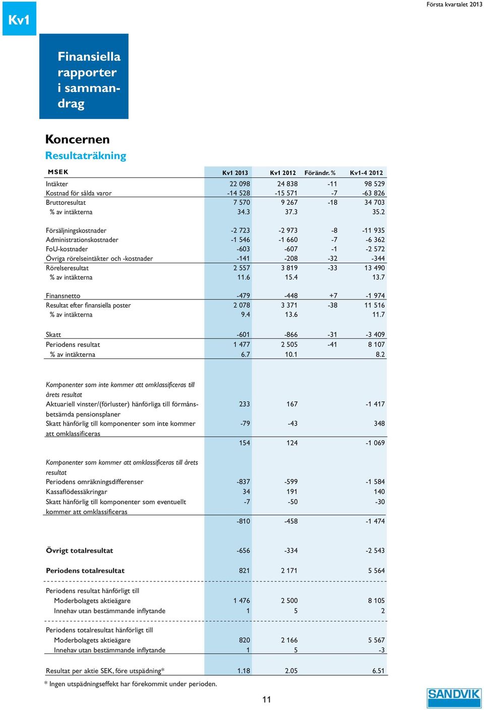 2 Försäljningskostnader -2 723-2 973-8 -11 935 Administrationskostnader -1 546-1 66-7 -6 362 FoU-kostnader -63-67 -1-2 572 Övriga rörelseintäkter och -kostnader -141-28 -32-344 Rörelseresultat 2 557