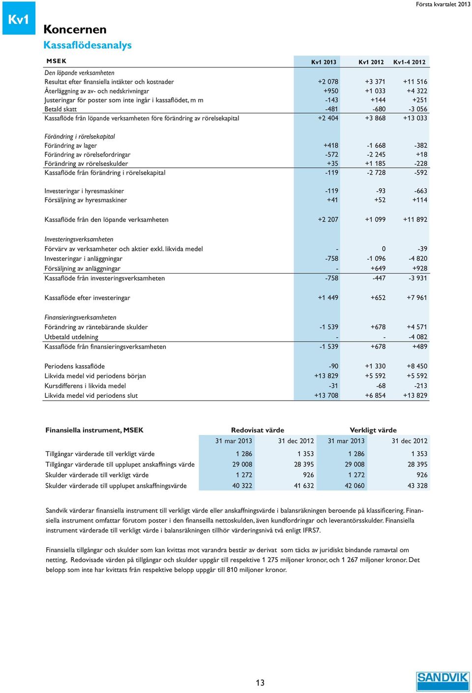 rörelsekapital +2 44 +3 868 +13 33 Förändring i rörelsekapital Förändring av lager +418-1 668-382 Förändring av rörelsefordringar -572-2 245 +18 Förändring av rörelseskulder +35 +1 185-228 Kassaflöde