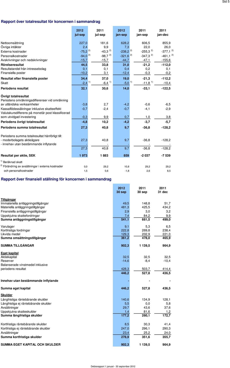 Rörelseresultat 44,5 33,8 31,0-21,2-112,0 Resultatandel från intressebolag 0,1 0,1 0,4 0,2 0,1 Finansiella poster -10,2 3,1-12,4-0,3-0,2 Resultat efter finansiella poster 34,4 37,0 19,0-21,3-112,2