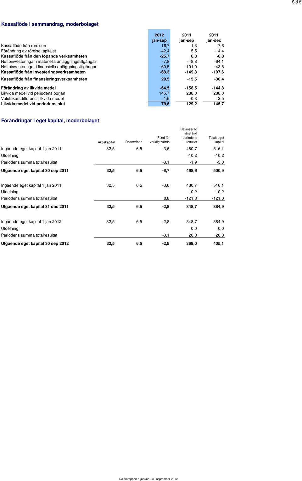 -68,3-149,8-107,6 Kassaflöde från finansieringsverksamheten 29,5-15,5-30,4 Förändring av likvida medel -64,5-158,5-144,8 Likvida medel vid periodens början 145,7 288,0 288,0 Valutakursdifferens i