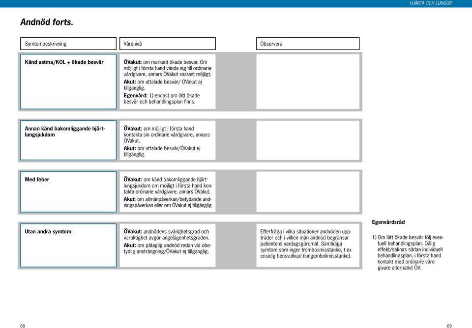Annan känd bakomliggande hjärtlungsjukdom ÖVakut: om möjligt i första hand kontakta sin ordinarie vårdgivare, annars ÖVakut. Akut: om uttalade besvär/övakut ej tillgänglig.