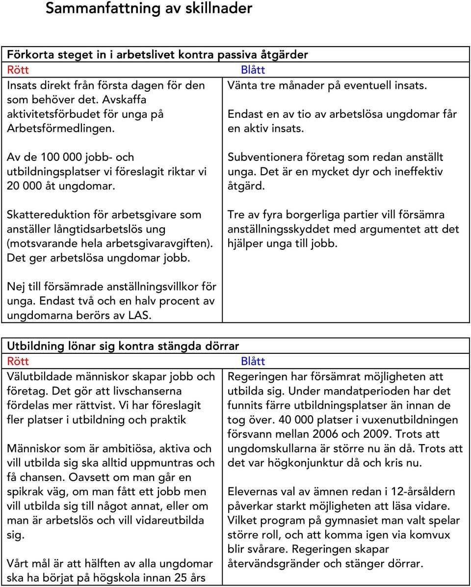 A v de 100 000 jobb- och utbildningsplatser vi föreslagit riktar vi 20 000 åt ungdom ar. Skattereduktion för arbetsgivare som anställer långtidsarbetslös ung (m otsvarande hela arbetsgivaravgiften).