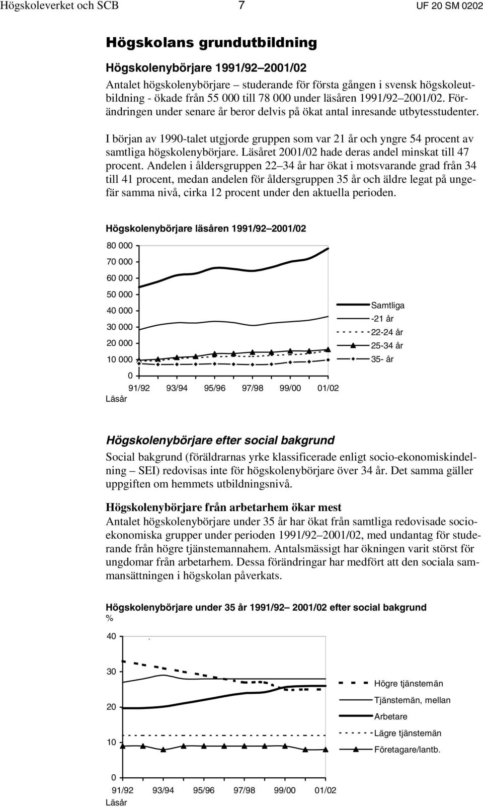I början av 1990-talet utgjorde gruppen som var 21 år och yngre 54 procent av samtliga högskolenybörjare. Läsåret 2001/02 hade deras andel minskat till 47 procent.